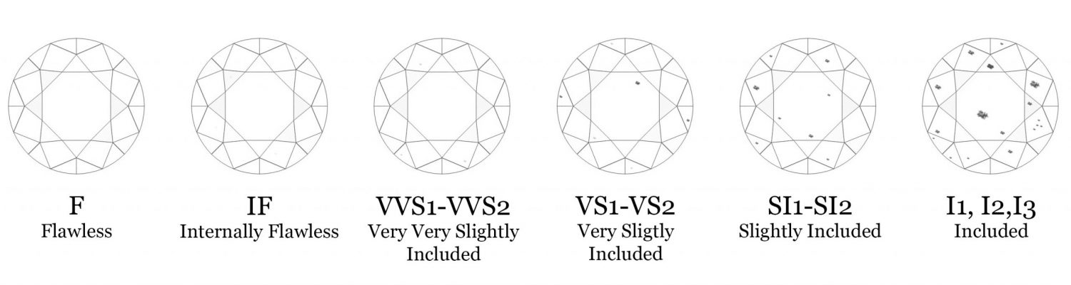 4 C's of Diamonds Clarity Chart